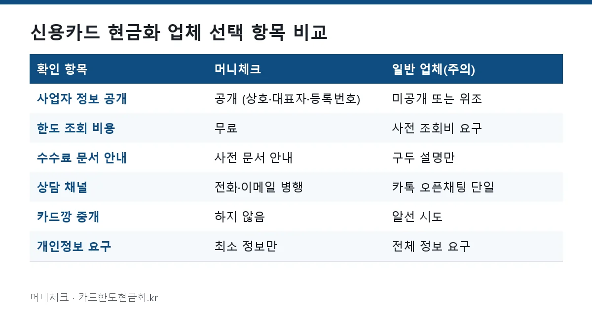 신용카드 현금화 업체 선택 시 머니체크와 일반 업체 비교표