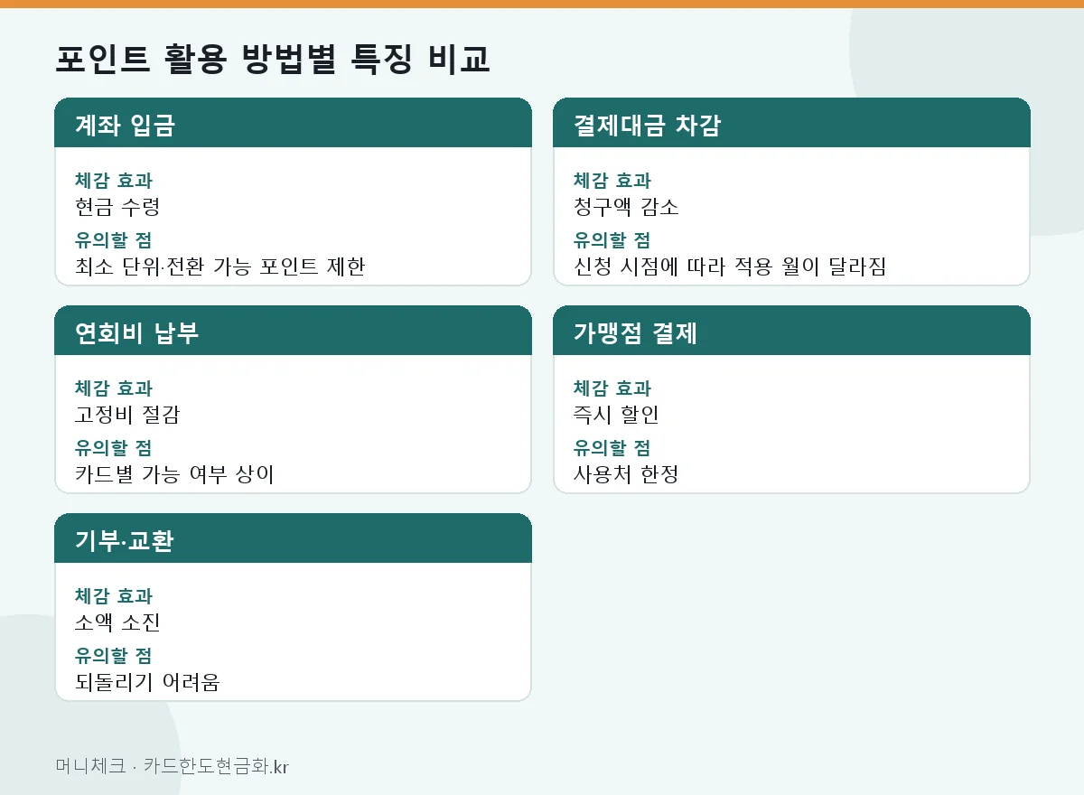 포인트 활용 방법별 특징 비교