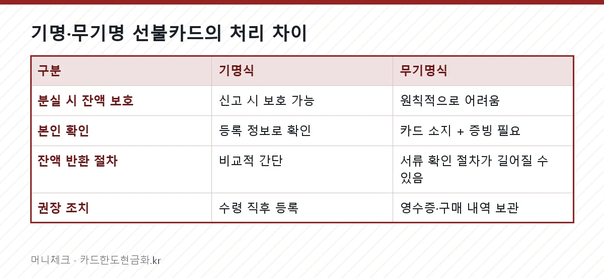기명·무기명 선불카드의 처리 차이