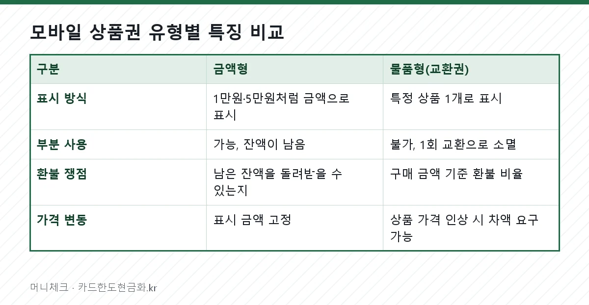 모바일 상품권 유형별 특징 비교