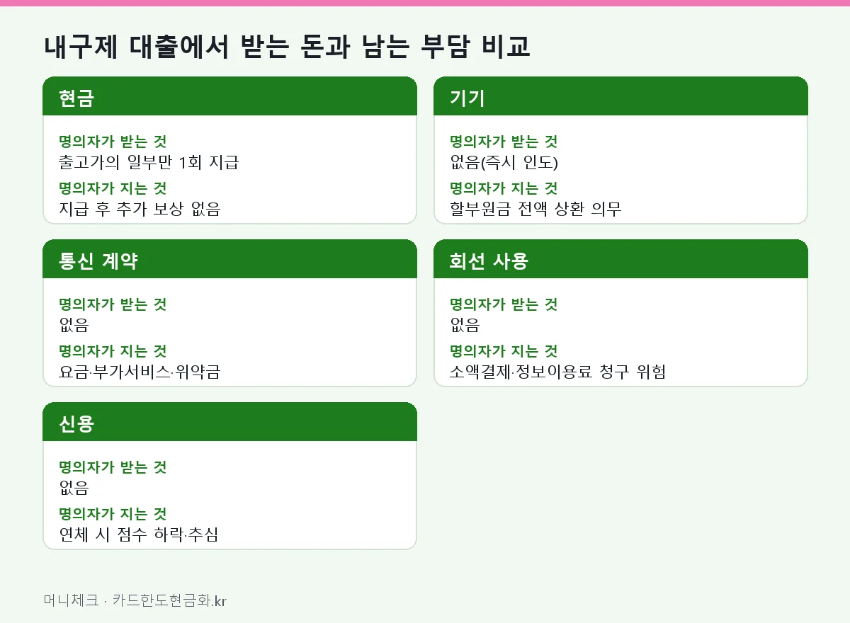 내구제 대출에서 받는 돈과 남는 부담 비교