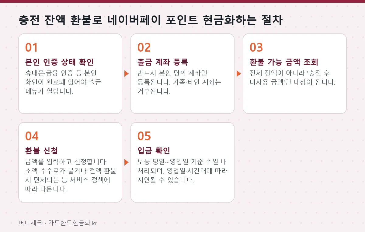 충전 잔액 환불로 네이버페이 포인트 현금화하는 절차