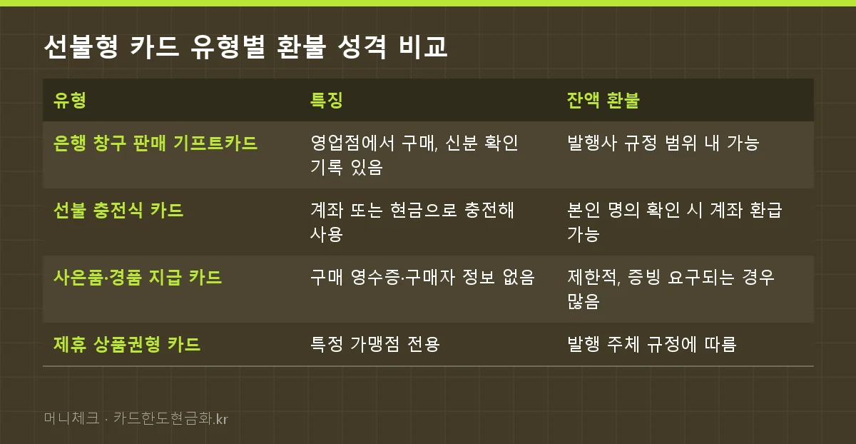 선불형 카드 유형별 환불 성격 비교