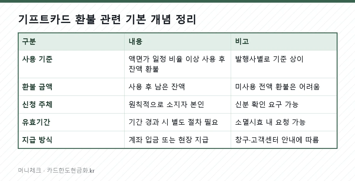 기프트카드 환불 관련 기본 개념 정리