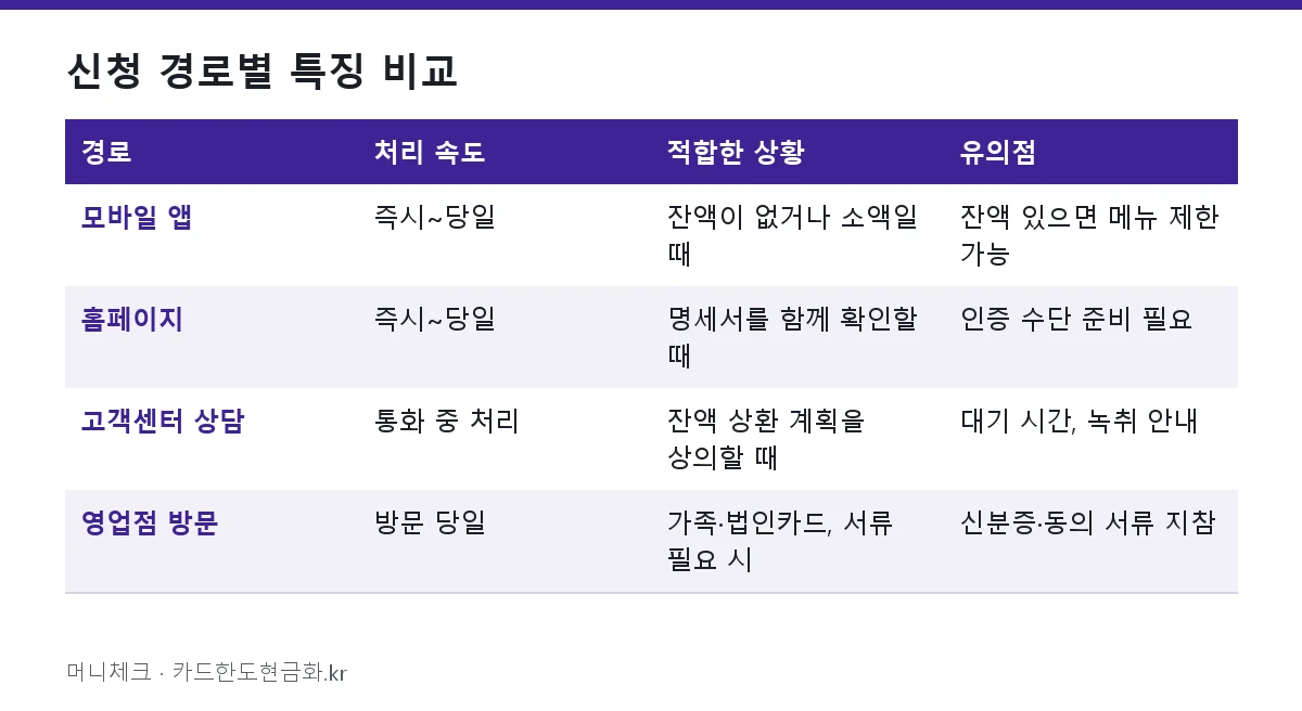 신청 경로별 특징 비교