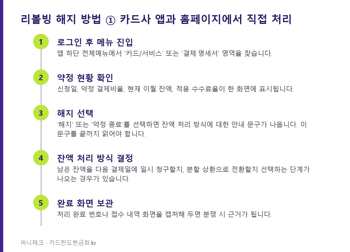 리볼빙 해지 방법 ① 카드사 앱과 홈페이지에서 직접 처리