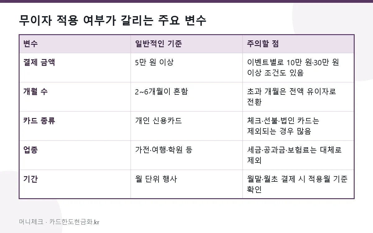무이자 적용 여부가 갈리는 주요 변수
