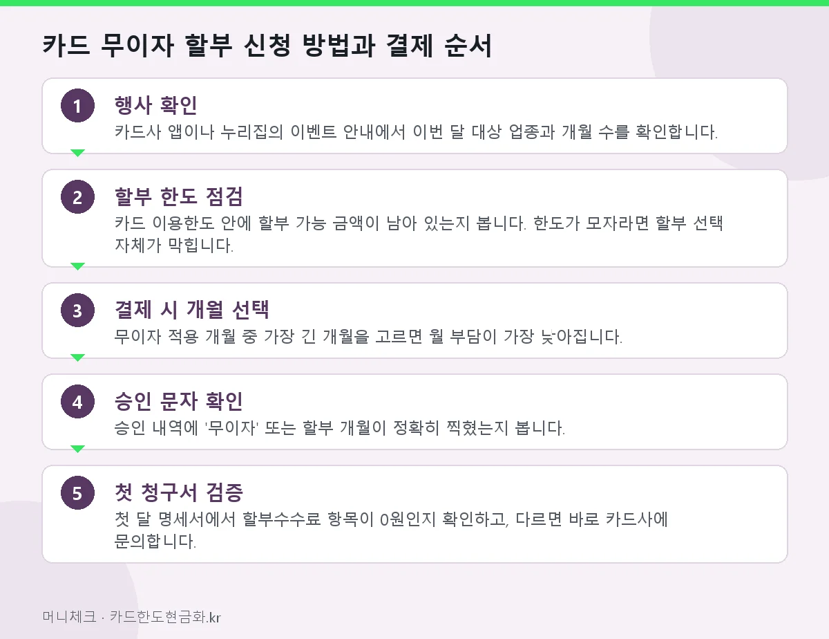 카드 무이자 할부 신청 방법과 결제 순서