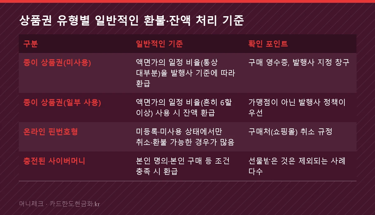 상품권 유형별 일반적인 환불·잔액 처리 기준
