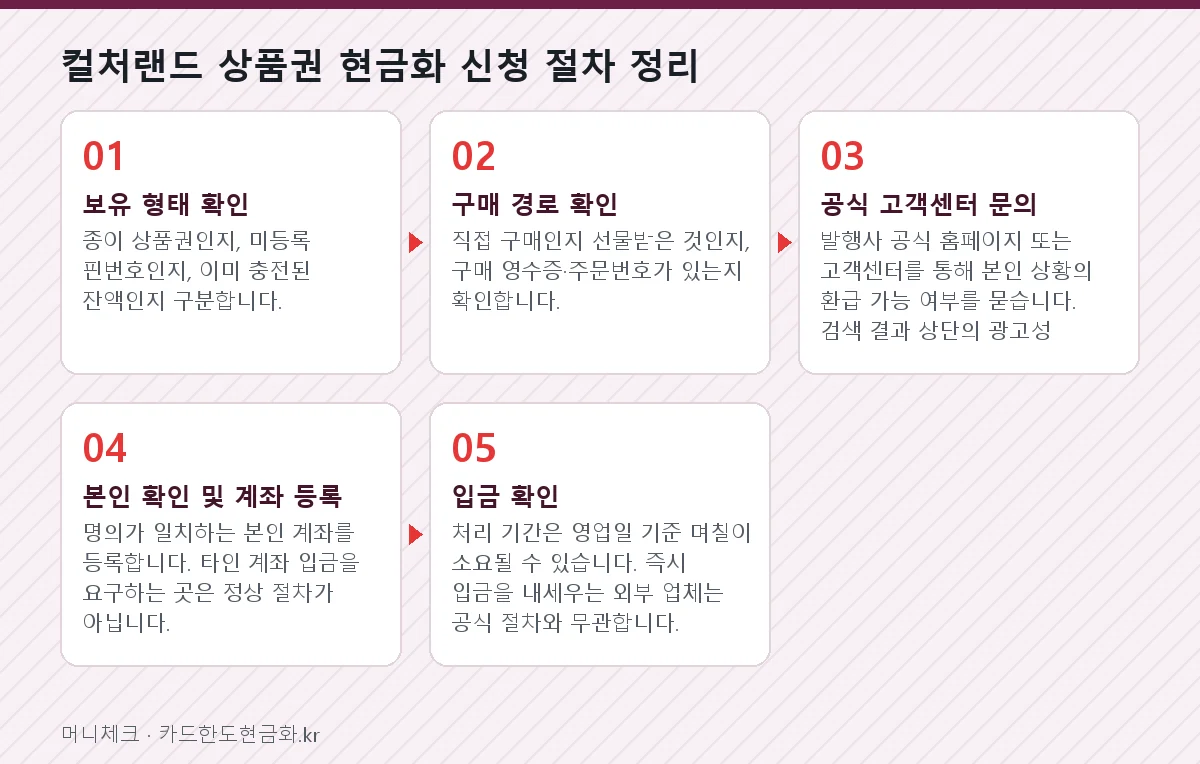 컬처랜드 상품권 현금화 신청 절차 정리
