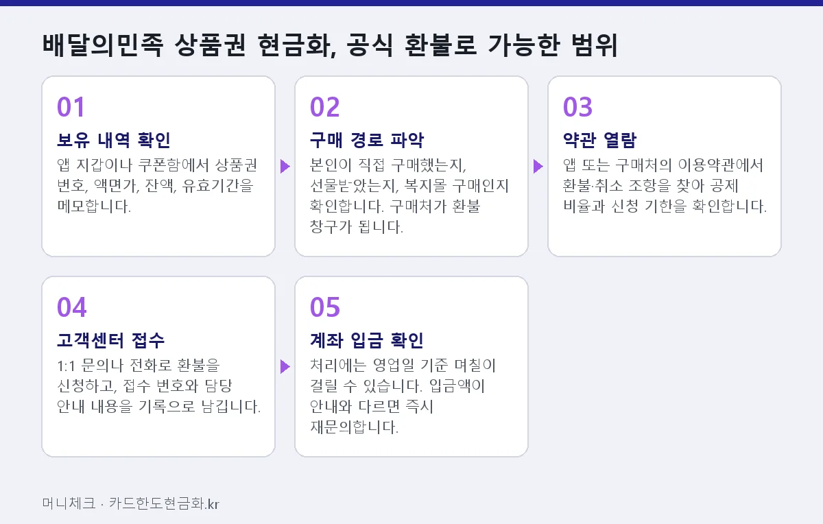 배달의민족 상품권 현금화, 공식 환불로 가능한 범위