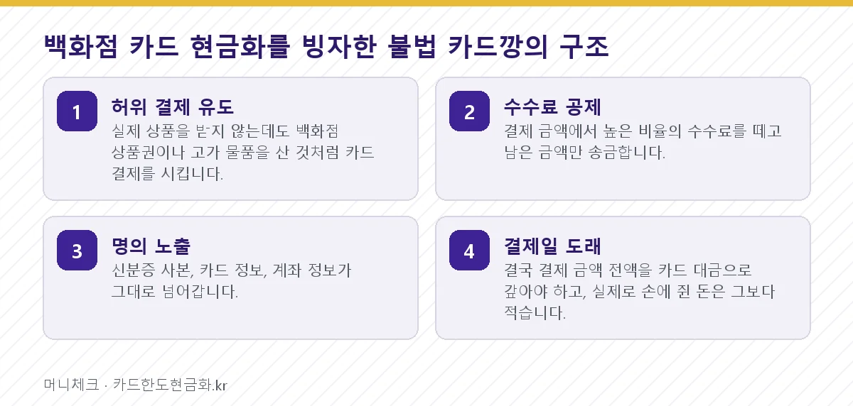 백화점 카드 현금화를 빙자한 불법 카드깡의 구조