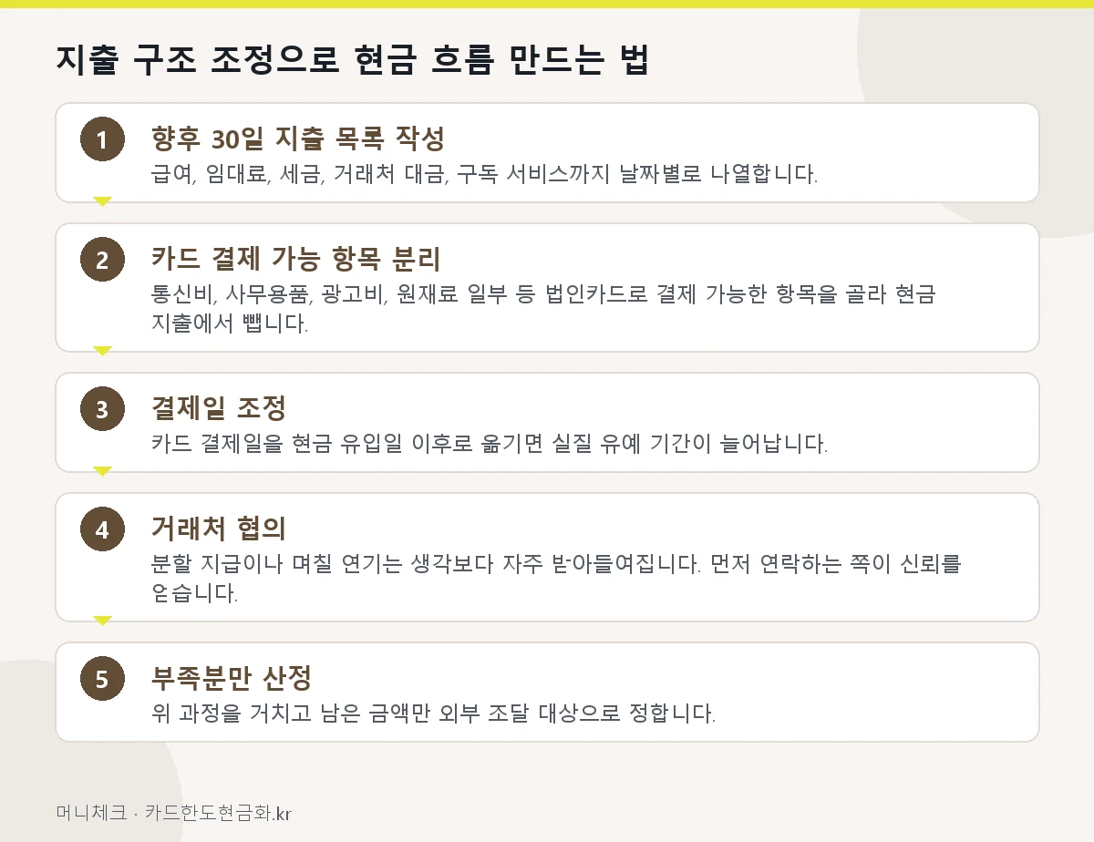지출 구조 조정으로 현금 흐름 만드는 법