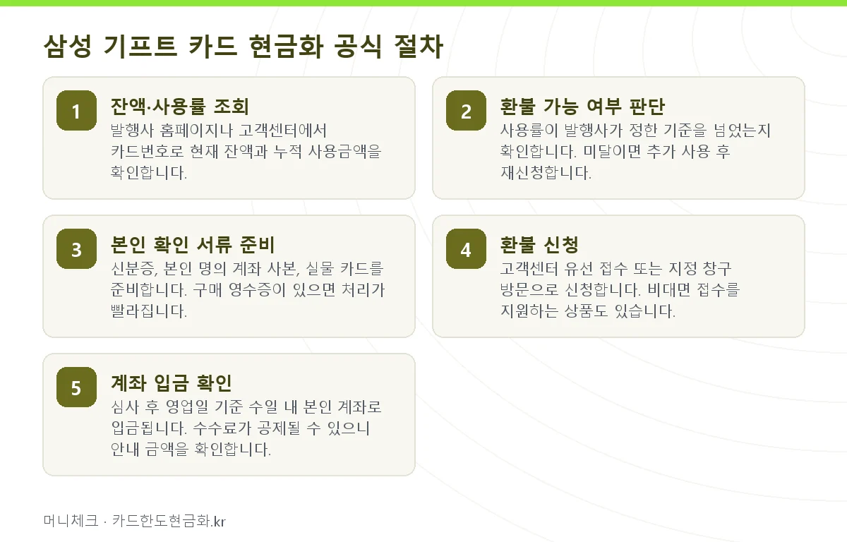 삼성 기프트 카드 현금화 공식 절차