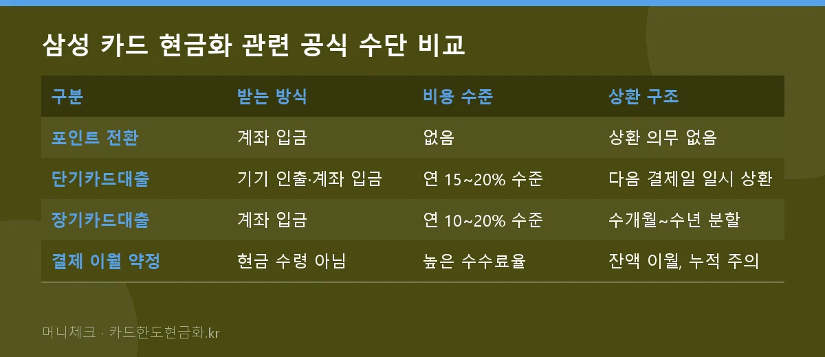 삼성 카드 현금화 관련 공식 수단 비교