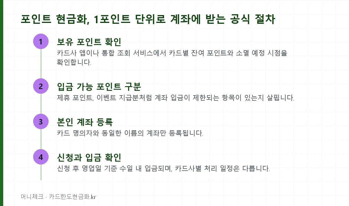 포인트 현금화, 1포인트 단위로 계좌에 받는 공식 절차