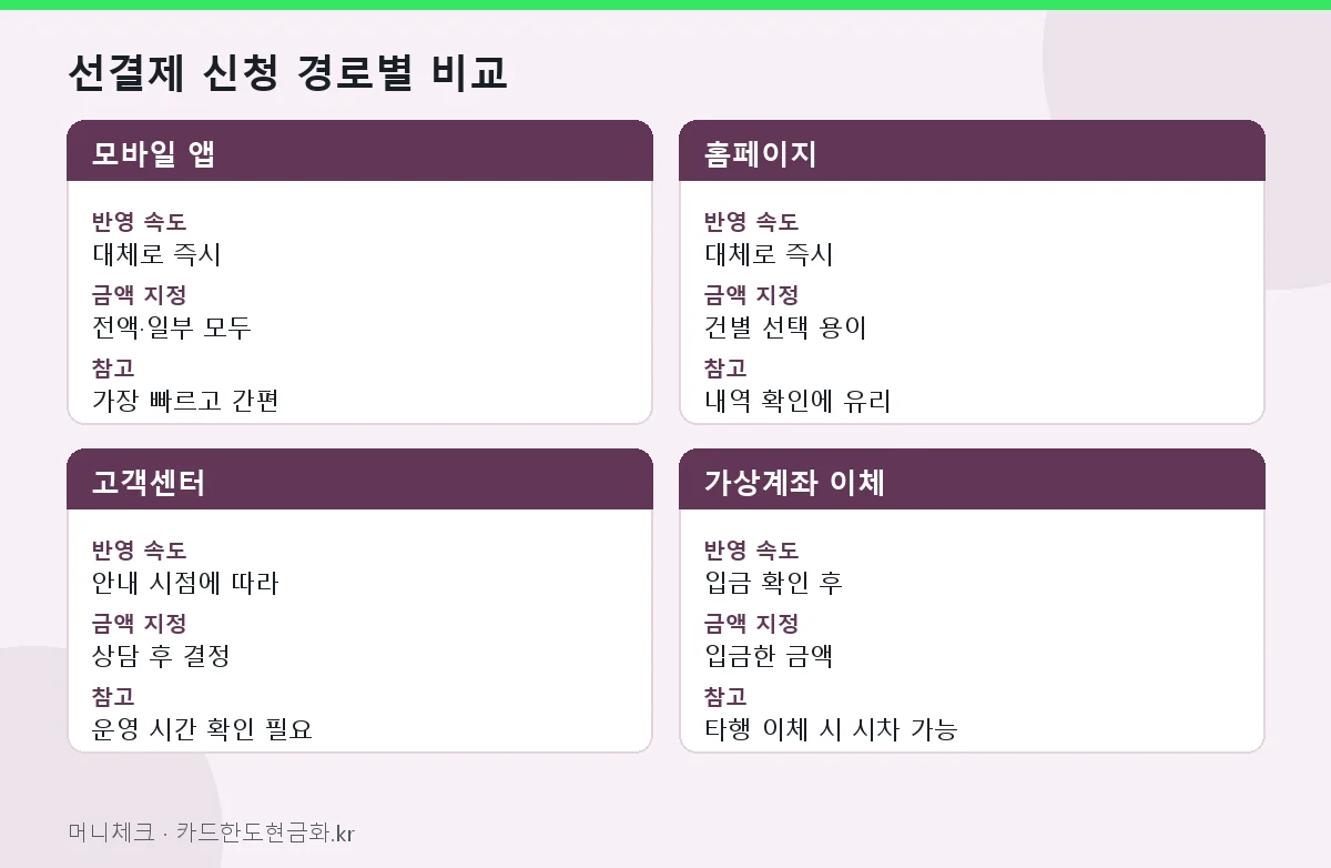 선결제 신청 경로별 비교