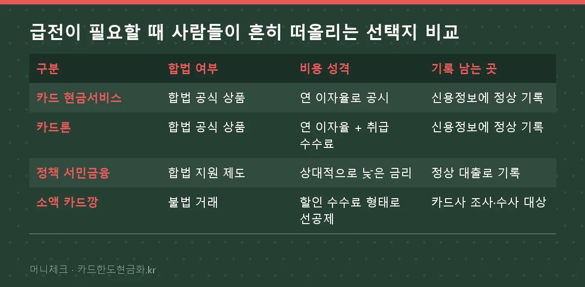 급전이 필요할 때 사람들이 흔히 떠올리는 선택지 비교