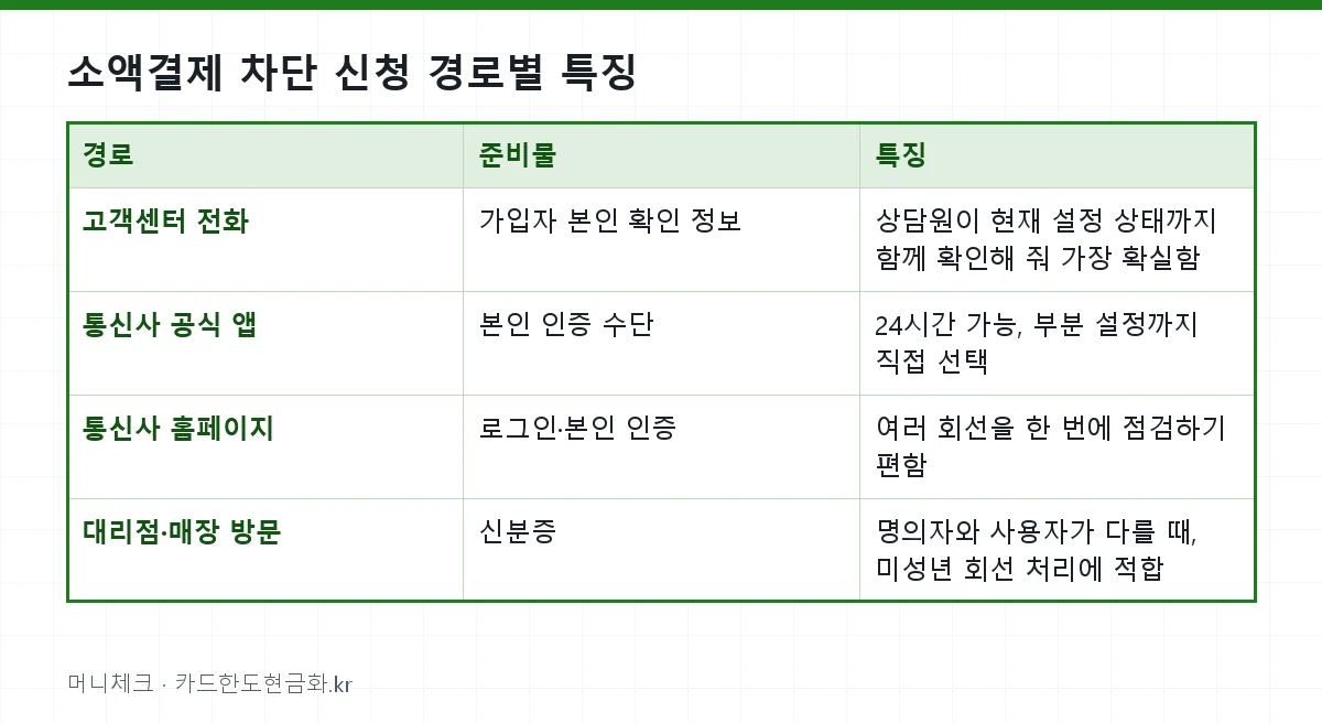 소액결제 차단 신청 경로별 특징