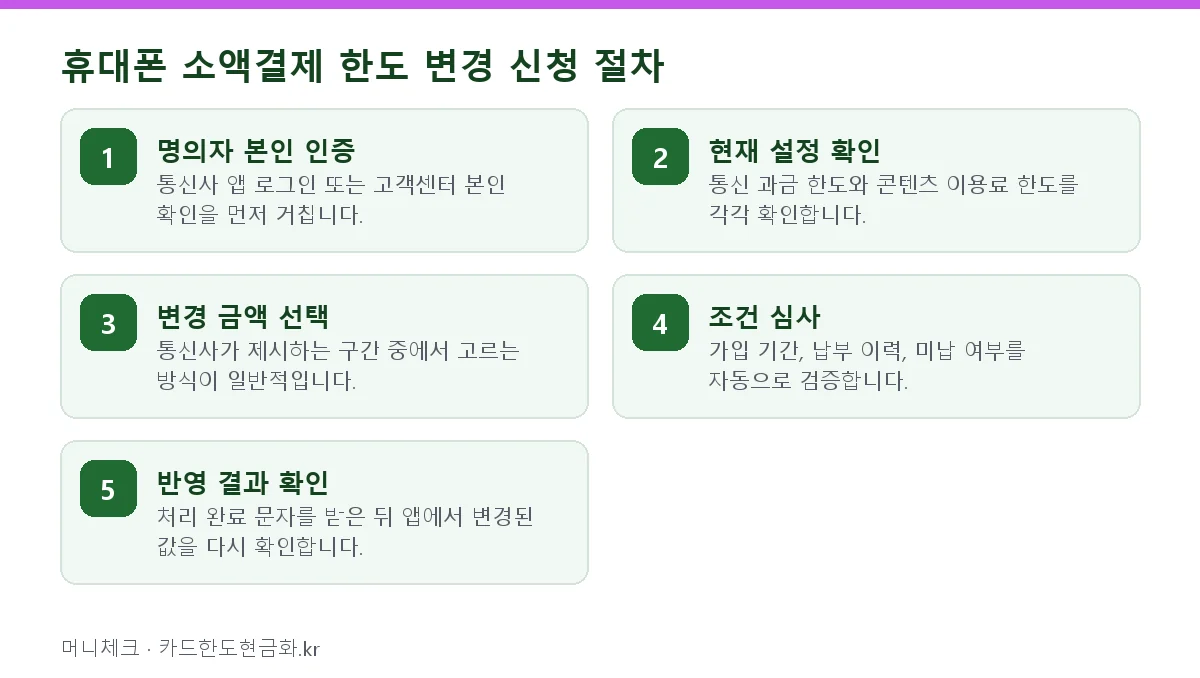 휴대폰 소액결제 한도 변경 신청 절차