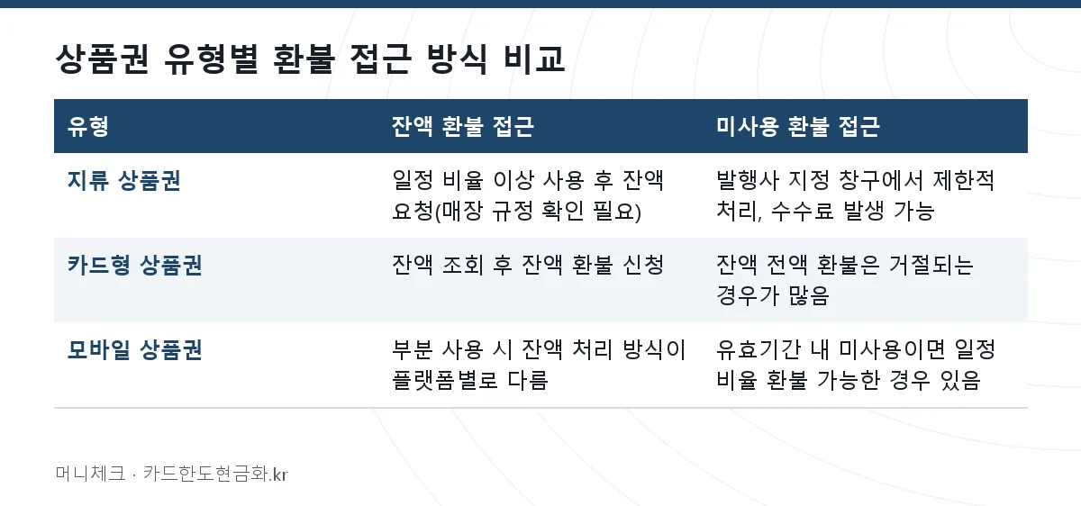 상품권 유형별 환불 접근 방식 비교