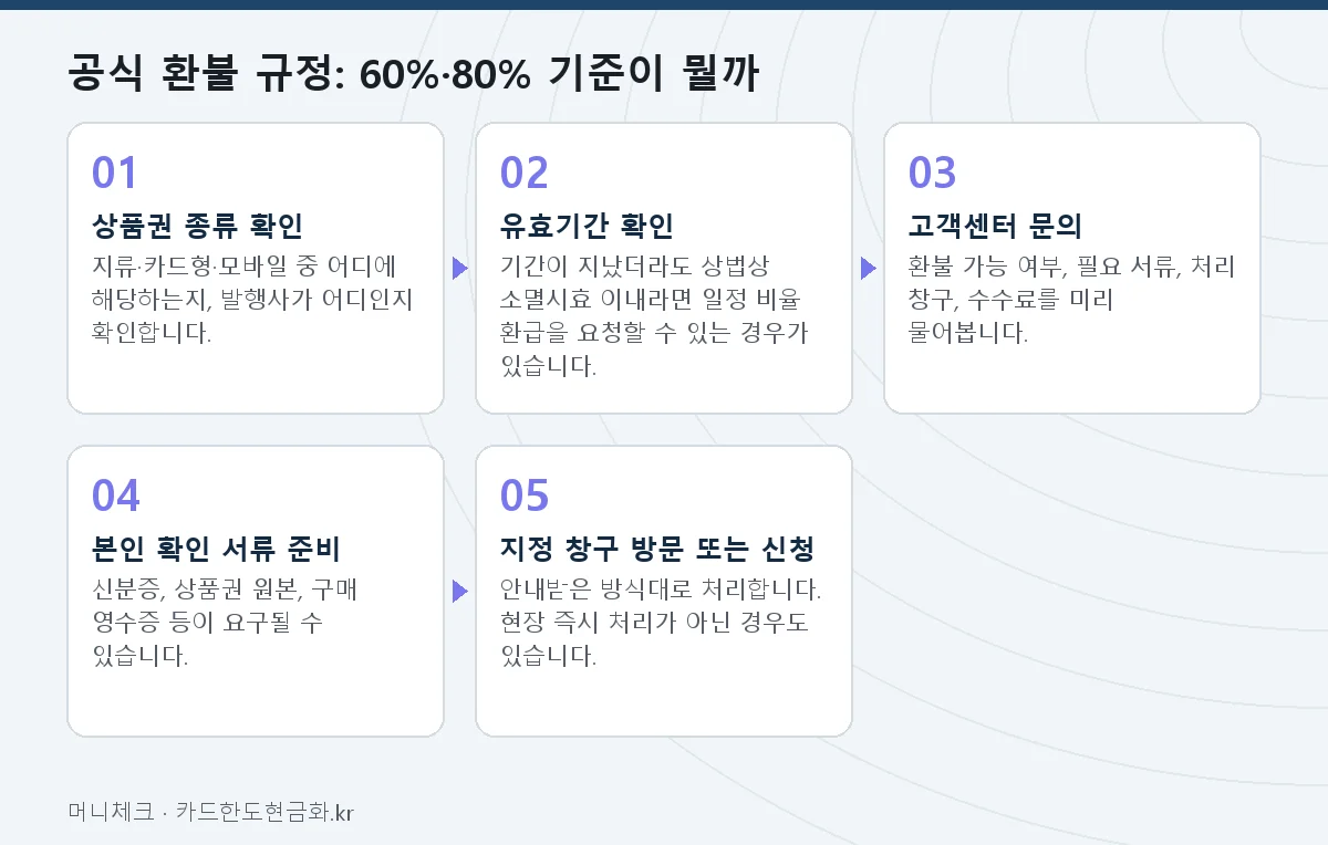 공식 환불 규정: 60%·80% 기준이 뭘까