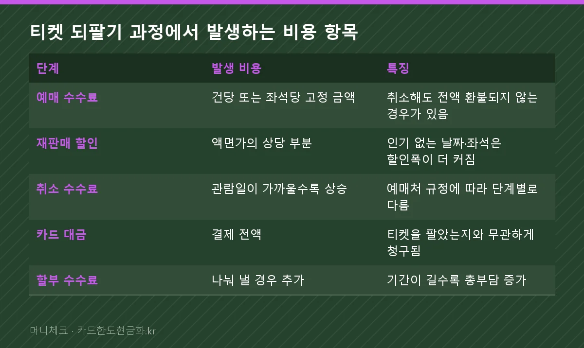 티켓 되팔기 과정에서 발생하는 비용 항목