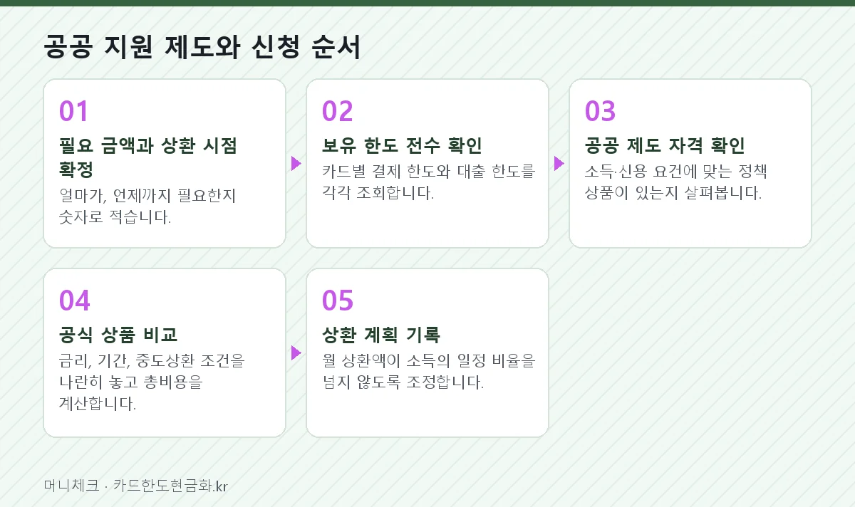공공 지원 제도와 신청 순서