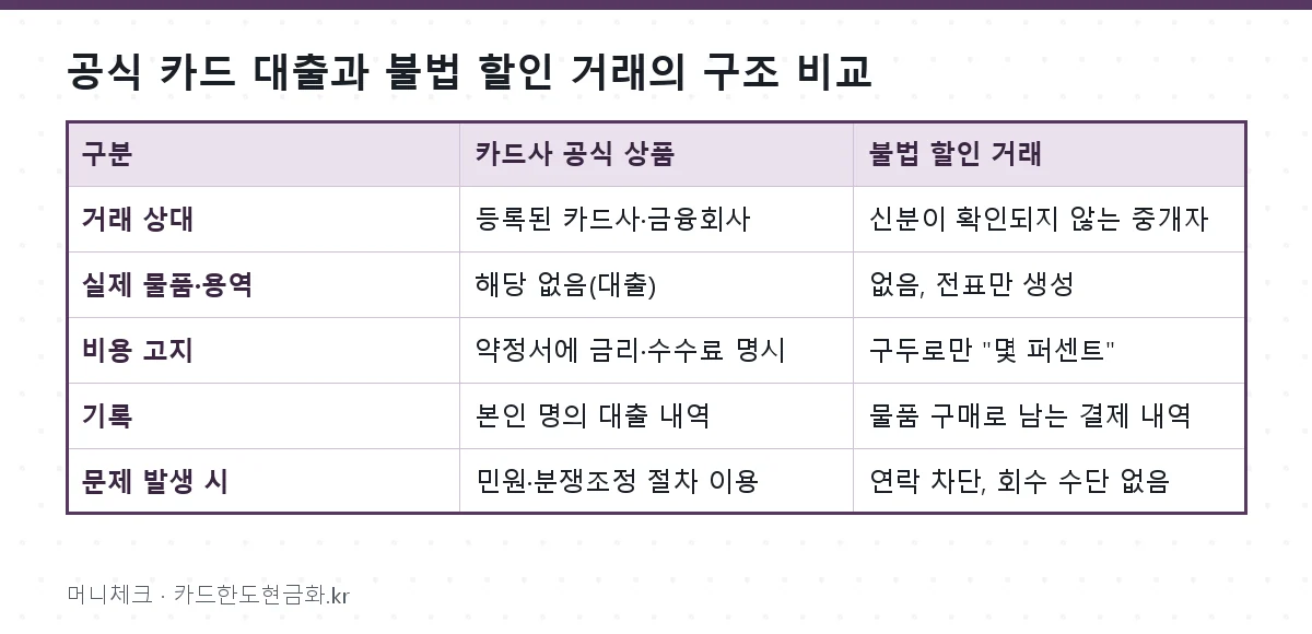 공식 카드 대출과 불법 할인 거래의 구조 비교
