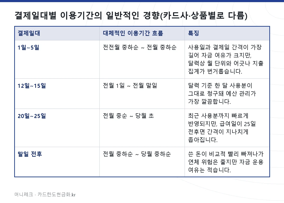 결제일대별 이용기간의 일반적인 경향(카드사·상품별로 다름)