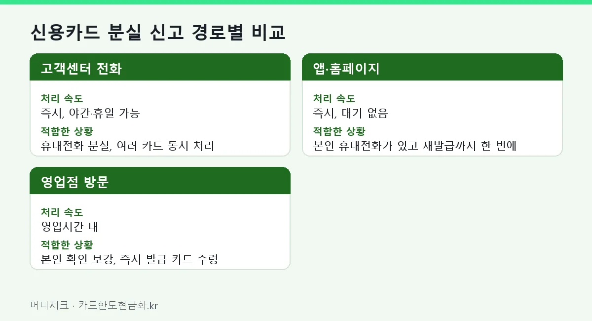 신용카드 분실 신고 경로별 비교