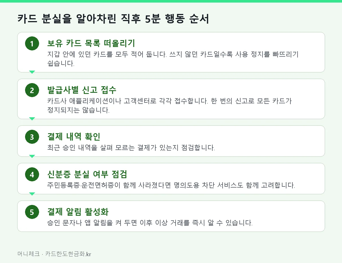 카드 분실을 알아차린 직후 5분 행동 순서
