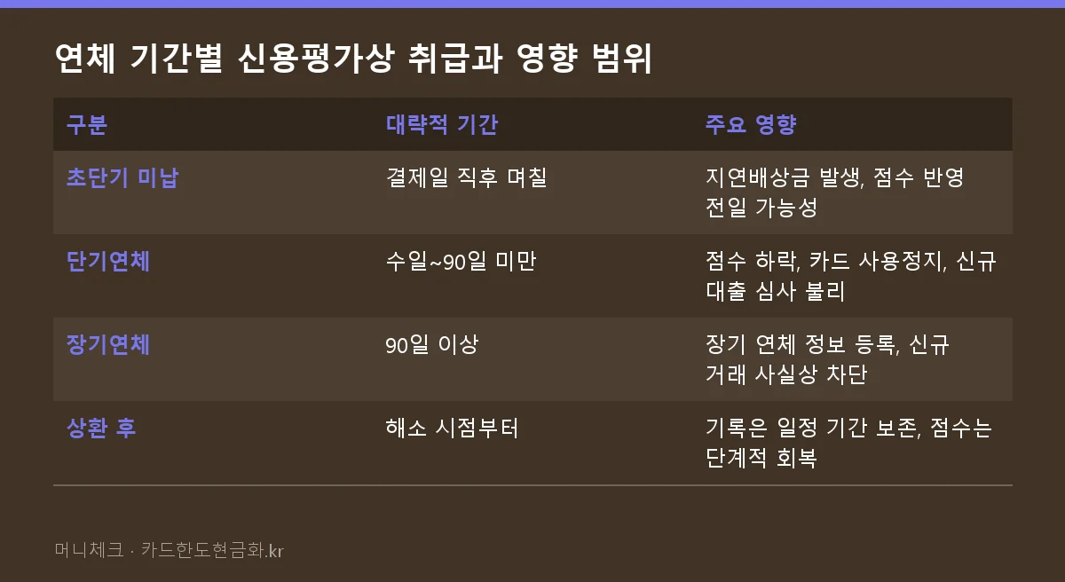 연체 기간별 신용평가상 취급과 영향 범위