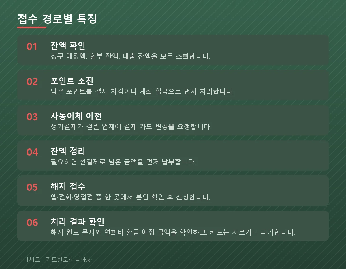 접수 경로별 특징