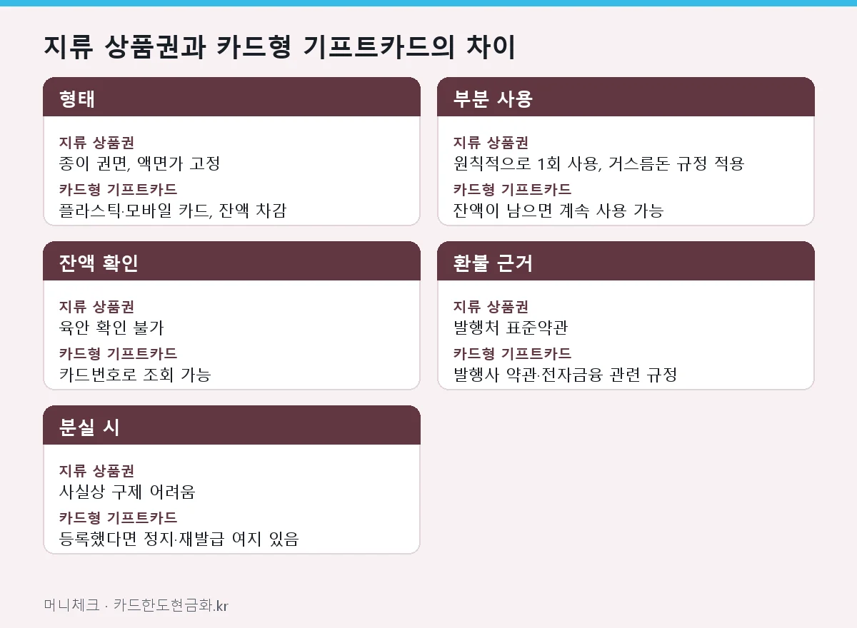 지류 상품권과 카드형 기프트카드의 차이