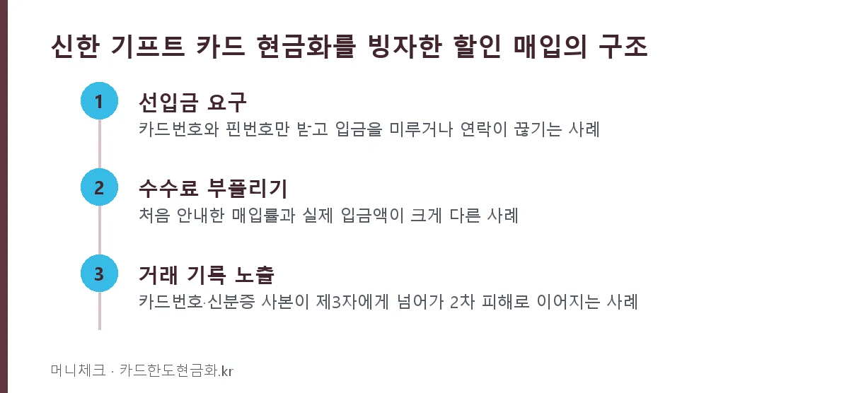 신한 기프트 카드 현금화를 빙자한 할인 매입의 구조