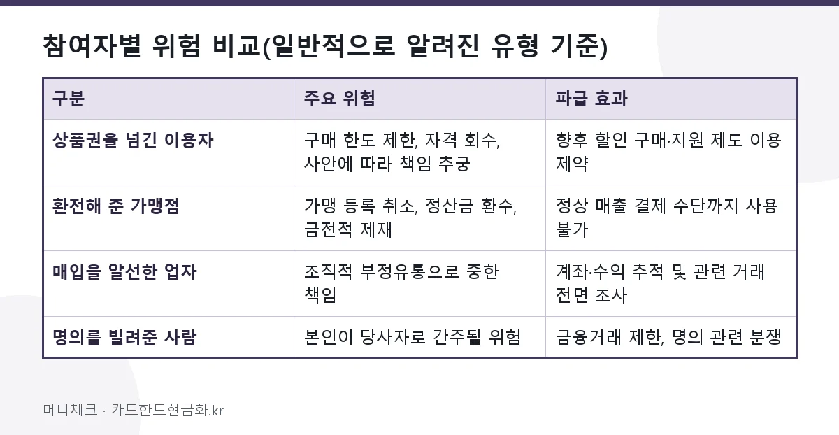 참여자별 위험 비교(일반적으로 알려진 유형 기준)