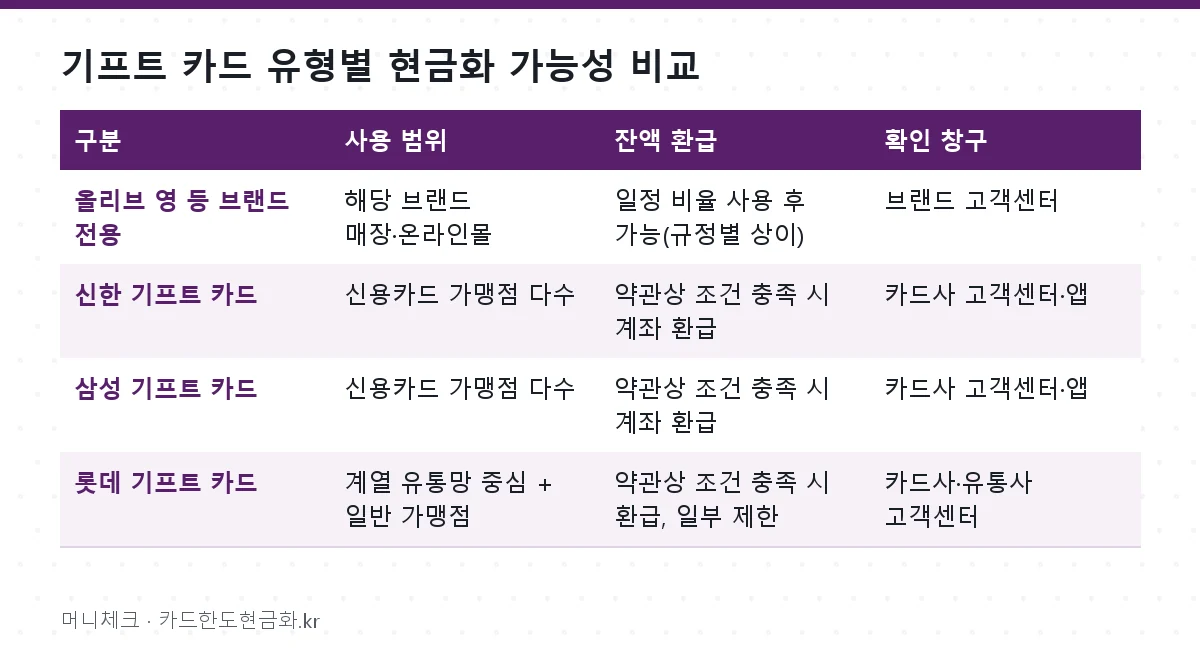 기프트 카드 유형별 현금화 가능성 비교