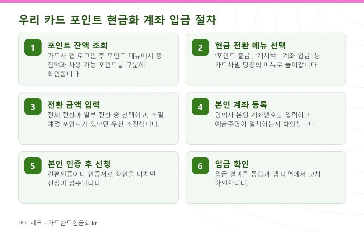 우리 카드 포인트 현금화 계좌 입금 절차