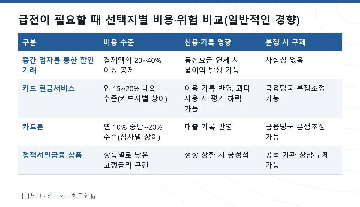급전이 필요할 때 선택지별 비용·위험 비교(일반적인 경향)