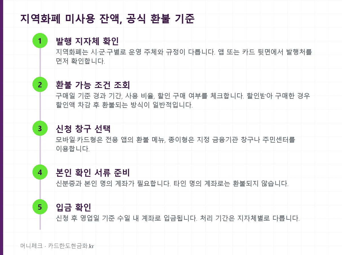 지역화폐 미사용 잔액, 공식 환불 기준