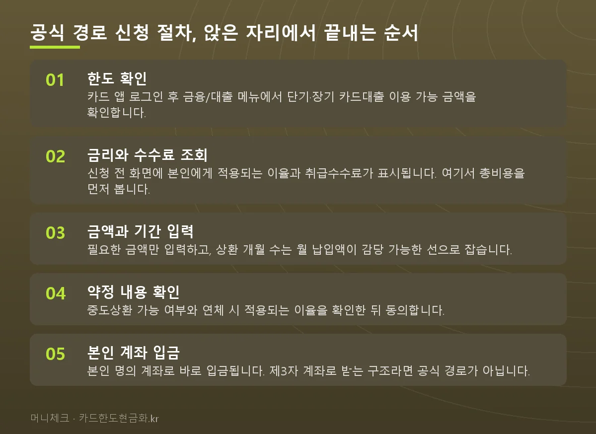 공식 경로 신청 절차, 앉은 자리에서 끝내는 순서