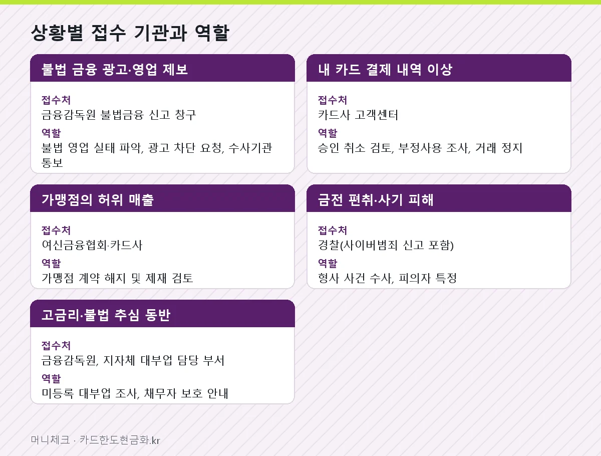 상황별 접수 기관과 역할