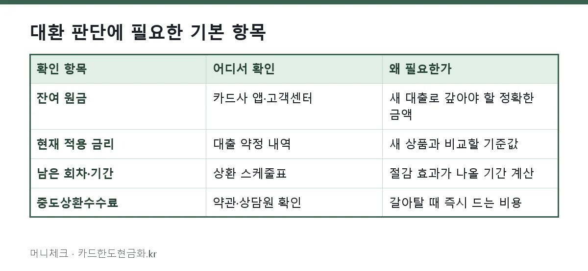 대환 판단에 필요한 기본 항목