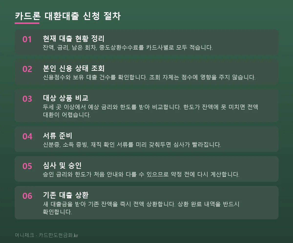 카드론 대환대출 신청 절차