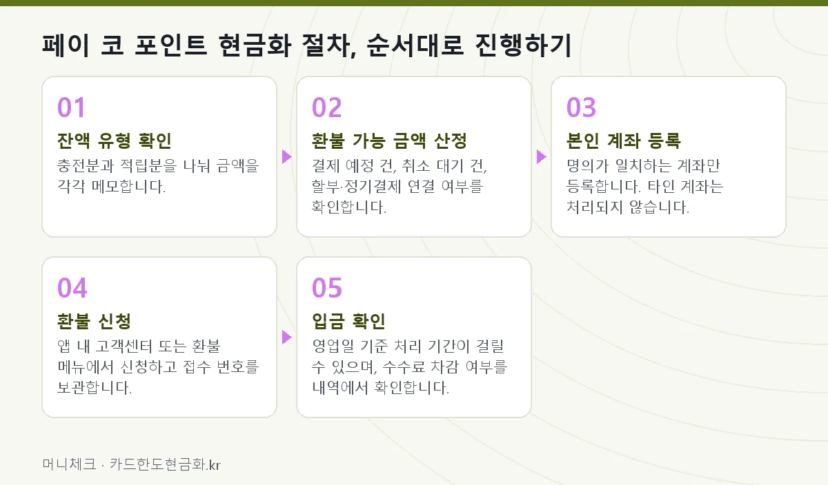 페이 코 포인트 현금화 절차, 순서대로 진행하기