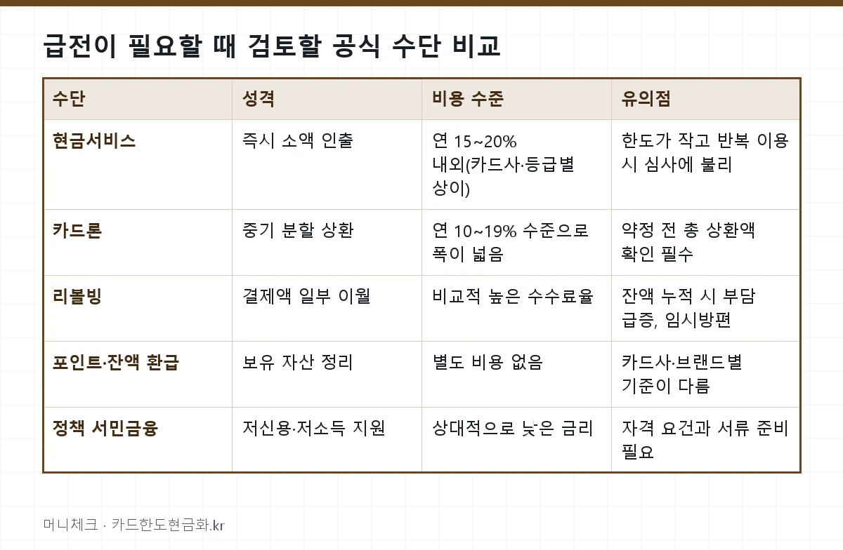 급전이 필요할 때 검토할 공식 수단 비교