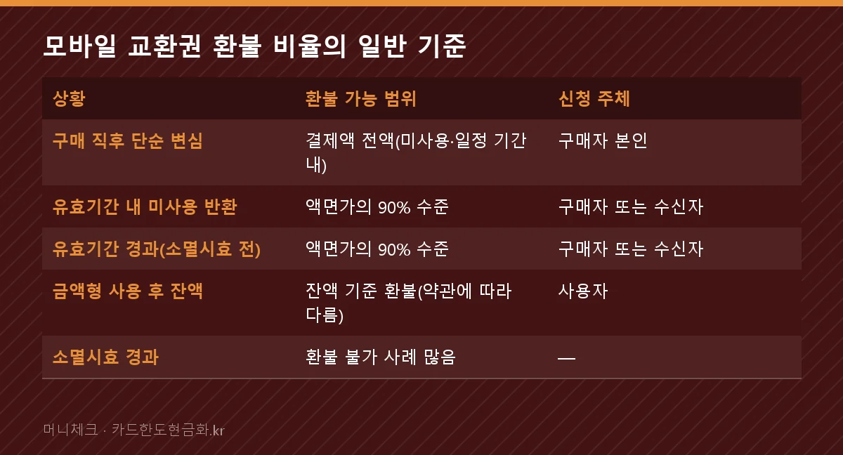 모바일 교환권 환불 비율의 일반 기준