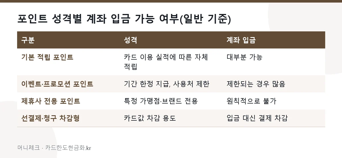 포인트 성격별 계좌 입금 가능 여부(일반 기준)