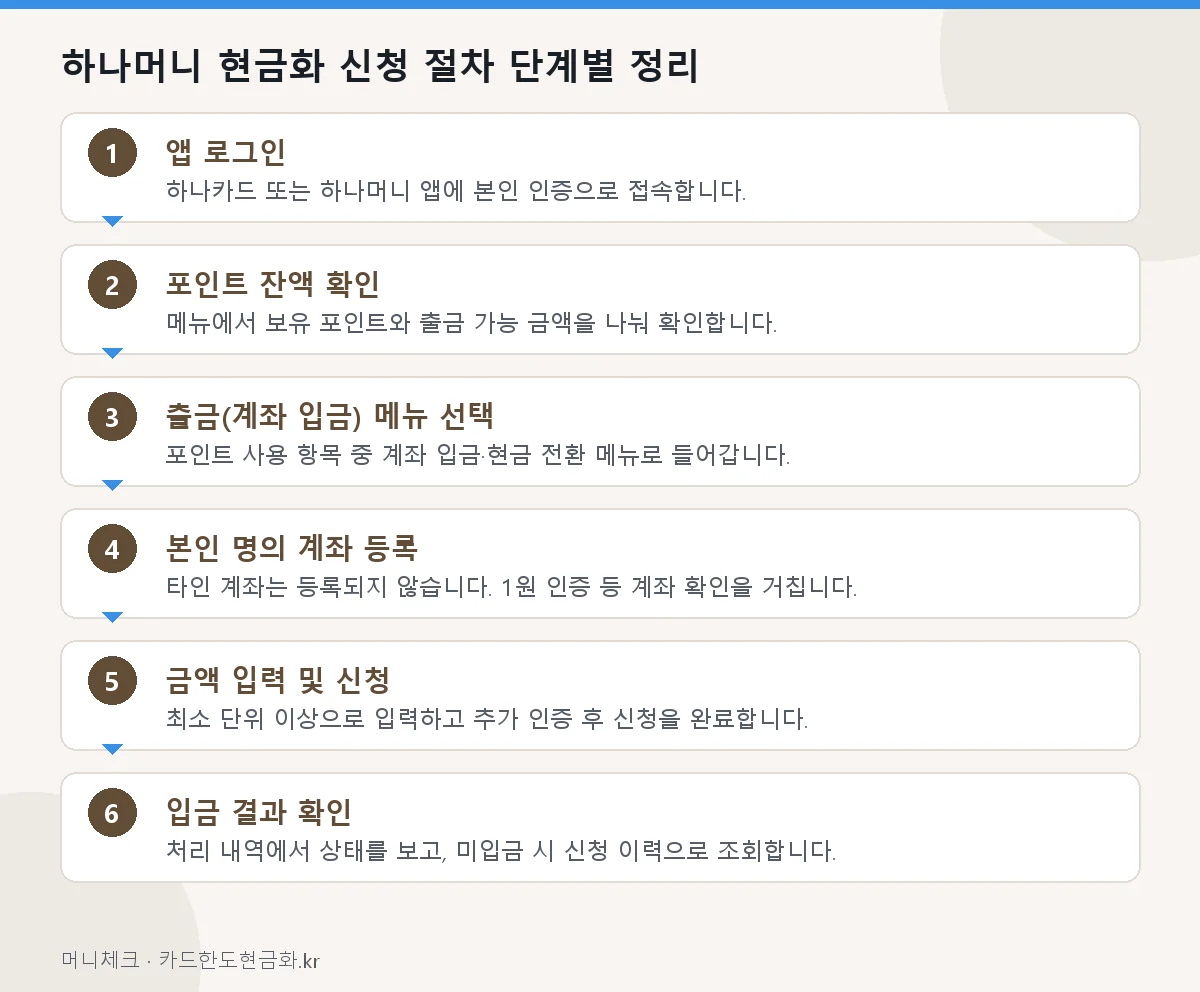 하나머니 현금화 신청 절차 단계별 정리